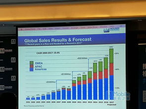 貿(mào)澤電子2017年銷售強(qiáng)勁，以創(chuàng)新驅(qū)動(dòng)領(lǐng)跑電子元器件分銷行業(yè)
